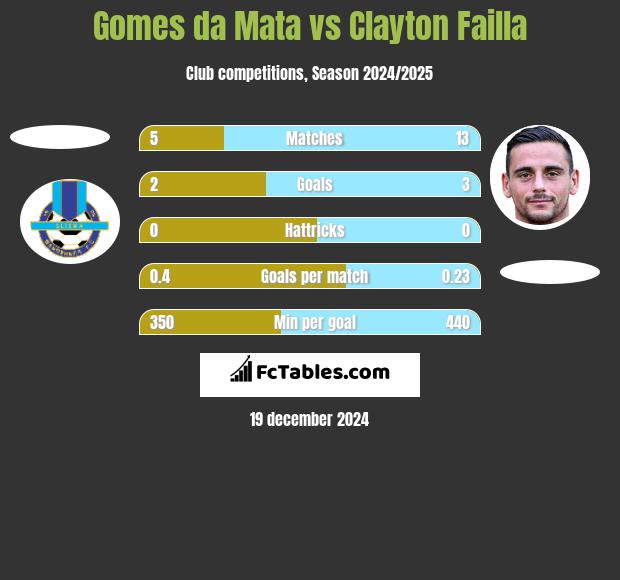 Gomes da Mata vs Clayton Failla h2h player stats