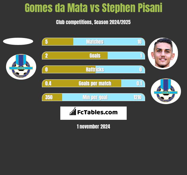 Gomes da Mata vs Stephen Pisani h2h player stats