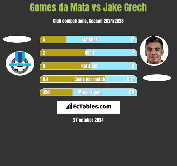 Gomes da Mata vs Jake Grech h2h player stats