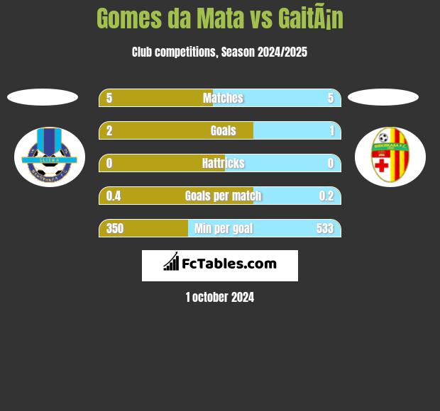 Gomes da Mata vs GaitÃ¡n h2h player stats