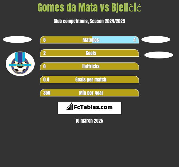 Gomes da Mata vs Bjeličić h2h player stats