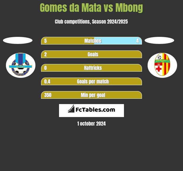 Gomes da Mata vs Mbong h2h player stats