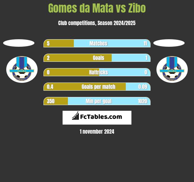 Gomes da Mata vs Zibo h2h player stats