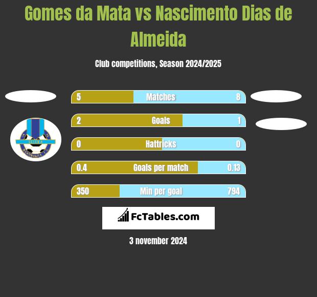 Gomes da Mata vs Nascimento Dias de Almeida h2h player stats