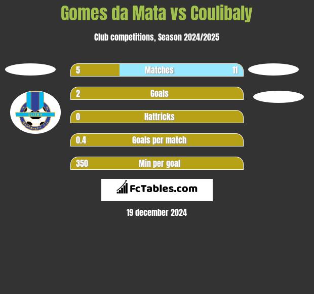 Gomes da Mata vs Coulibaly h2h player stats