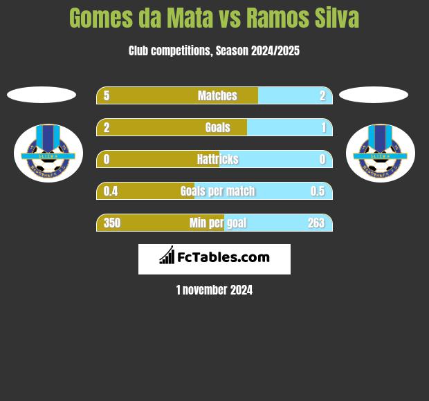 Gomes da Mata vs Ramos Silva h2h player stats