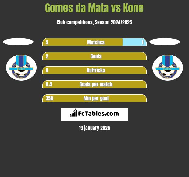 Gomes da Mata vs Kone h2h player stats