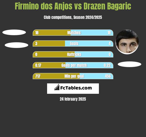 Firmino dos Anjos vs Drazen Bagaric h2h player stats