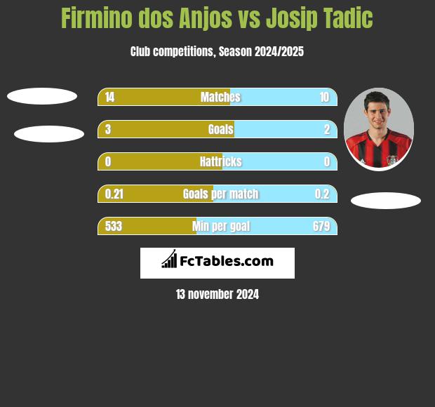 Firmino dos Anjos vs Josip Tadić h2h player stats