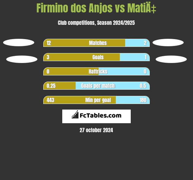 Firmino dos Anjos vs MatiÄ‡ h2h player stats