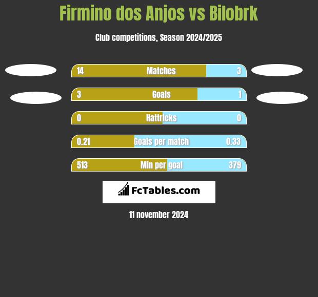 Firmino dos Anjos vs Bilobrk h2h player stats