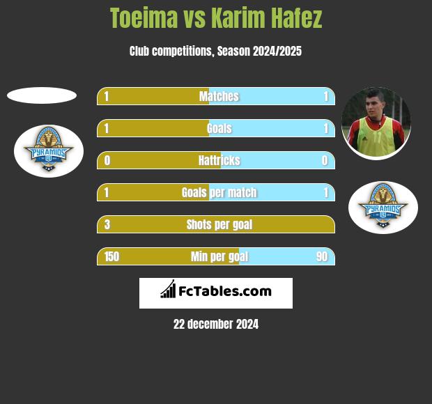 Toeima vs Karim Hafez h2h player stats