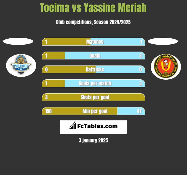 Toeima vs Yassine Meriah h2h player stats