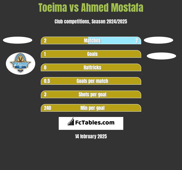 Toeima vs Ahmed Mostafa h2h player stats