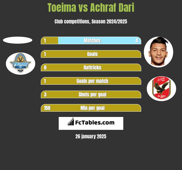 Toeima vs Achraf Dari h2h player stats