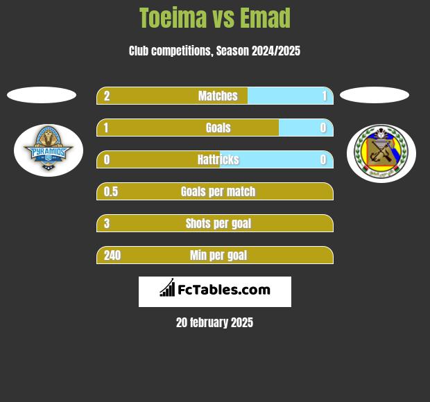 Toeima vs Emad h2h player stats