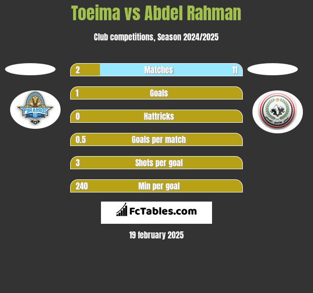 Toeima vs Abdel Rahman h2h player stats