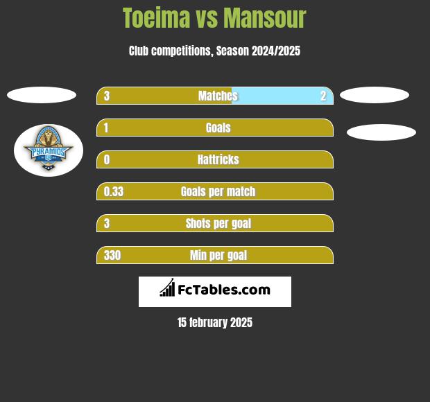 Toeima vs Mansour h2h player stats