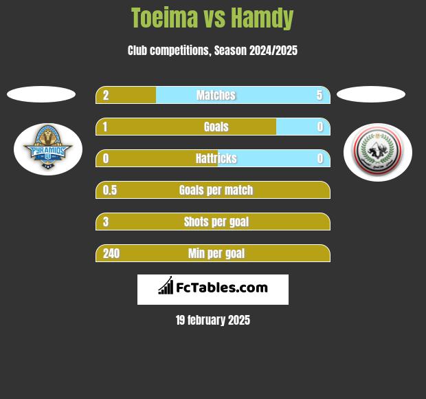 Toeima vs Hamdy h2h player stats