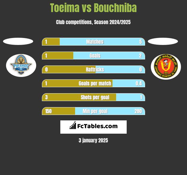 Toeima vs Bouchniba h2h player stats