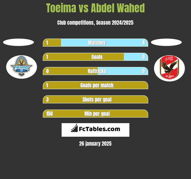 Toeima vs Abdel Wahed h2h player stats