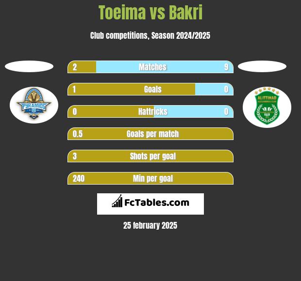 Toeima vs Bakri h2h player stats