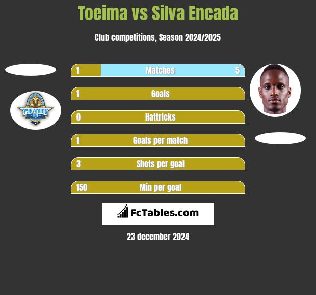 Toeima vs Silva Encada h2h player stats