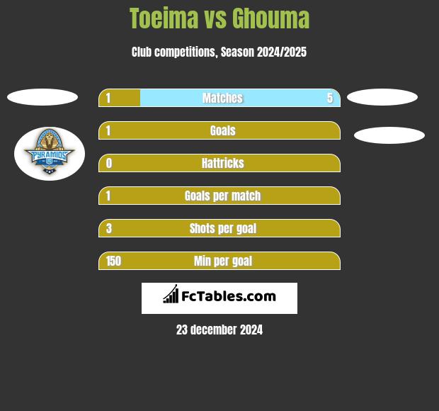 Toeima vs Ghouma h2h player stats