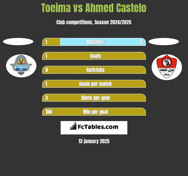 Toeima vs Ahmed Castelo h2h player stats