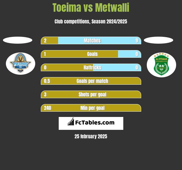 Toeima vs Metwalli h2h player stats