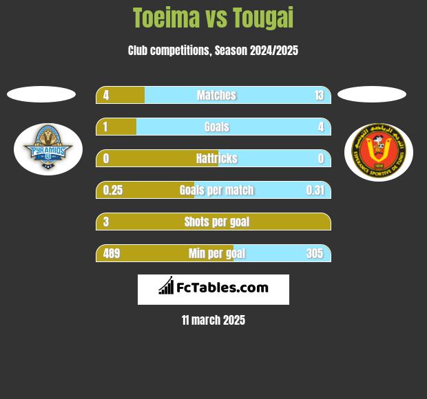 Toeima vs Tougai h2h player stats