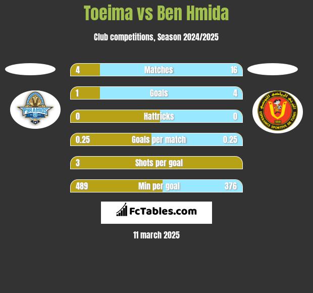 Toeima vs Ben Hmida h2h player stats