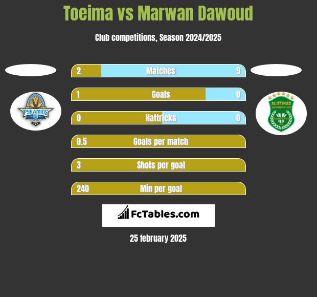 Toeima vs Marwan Dawoud h2h player stats