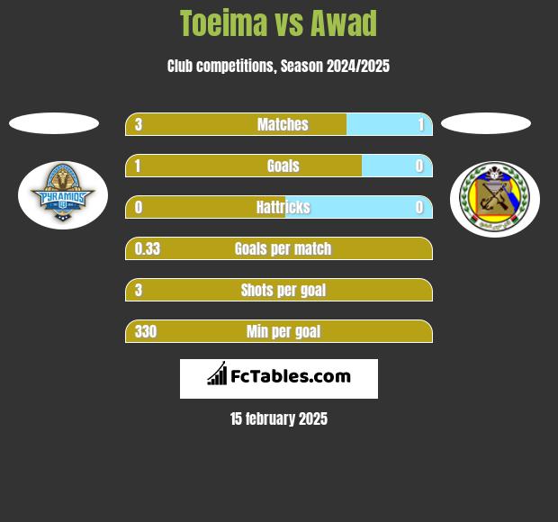 Toeima vs Awad  h2h player stats