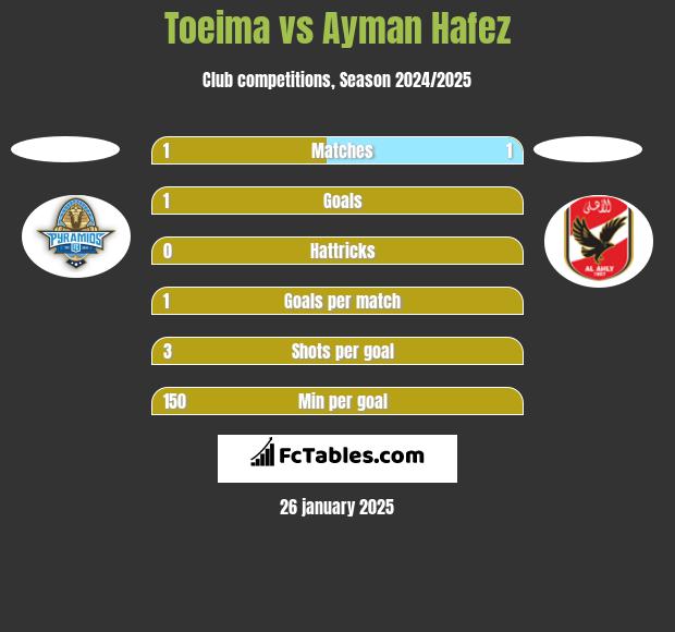 Toeima vs Ayman Hafez h2h player stats