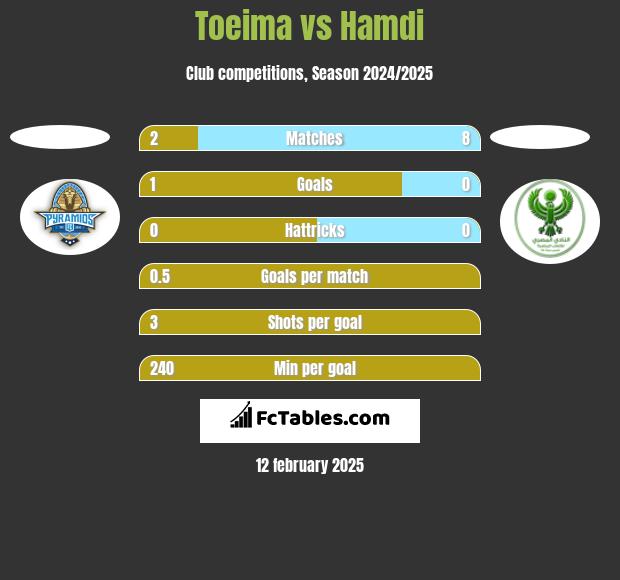 Toeima vs Hamdi h2h player stats