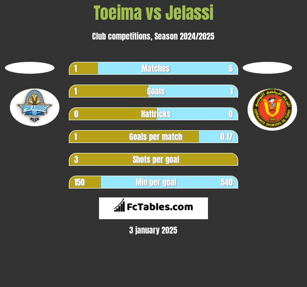 Toeima vs Jelassi h2h player stats