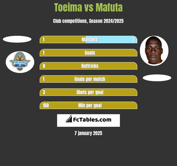 Toeima vs Mafuta h2h player stats