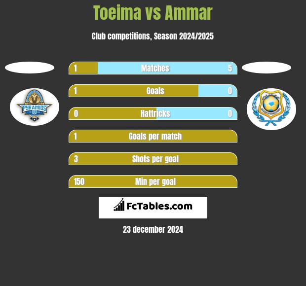 Toeima vs Ammar h2h player stats