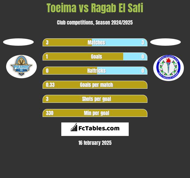 Toeima vs Ragab El Safi h2h player stats