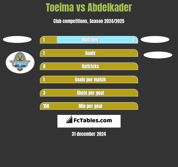 Toeima vs Abdelkader h2h player stats