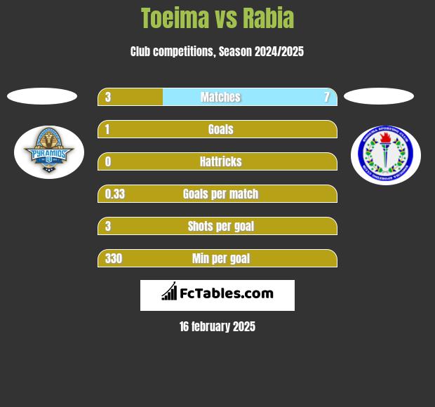 Toeima vs Rabia h2h player stats