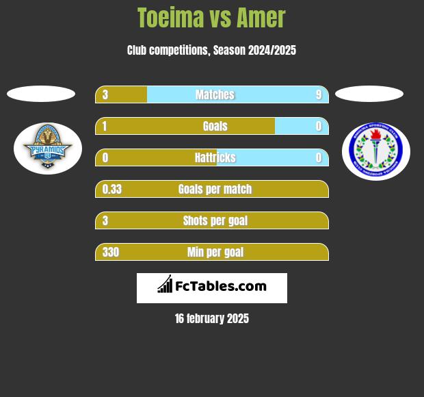 Toeima vs Amer h2h player stats