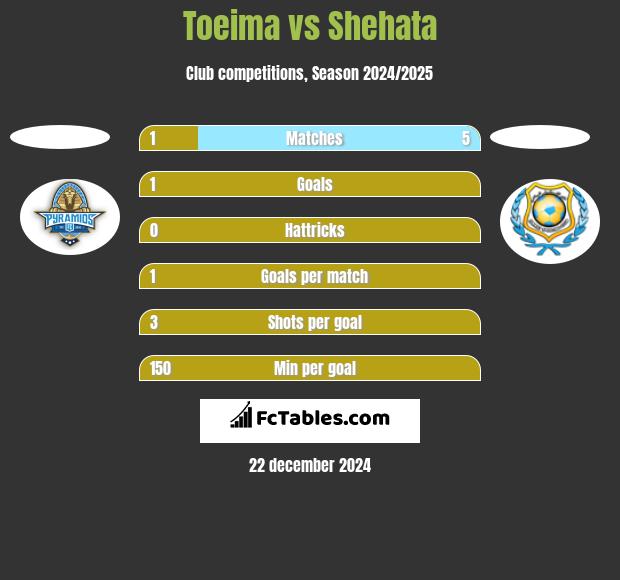 Toeima vs Shehata h2h player stats