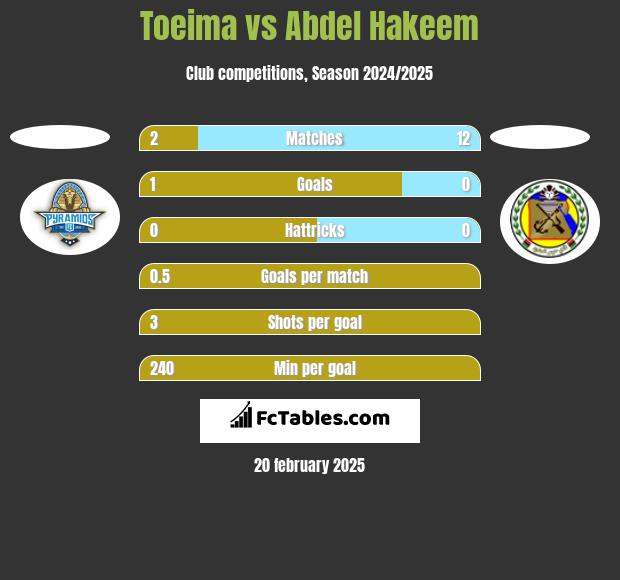 Toeima vs Abdel Hakeem h2h player stats