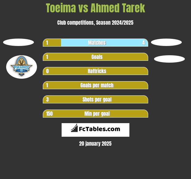 Toeima vs Ahmed Tarek h2h player stats