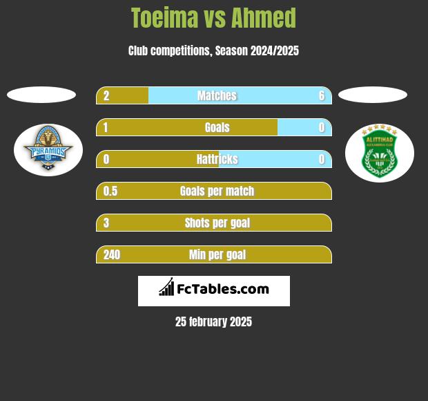 Toeima vs Ahmed h2h player stats