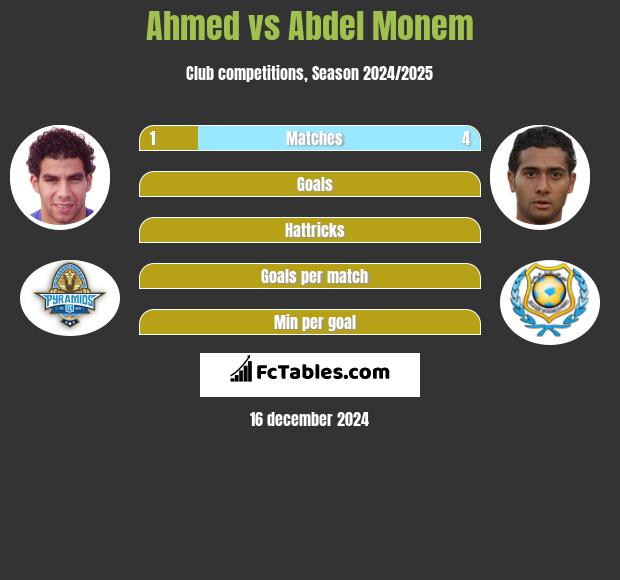 Ahmed vs Abdel Monem h2h player stats