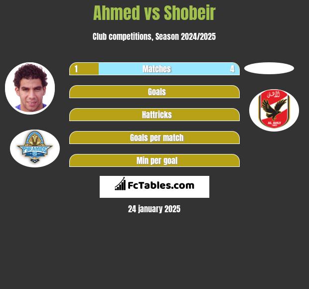 Ahmed vs Shobeir h2h player stats