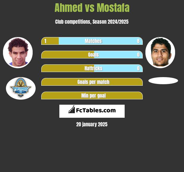 Ahmed vs Mostafa h2h player stats